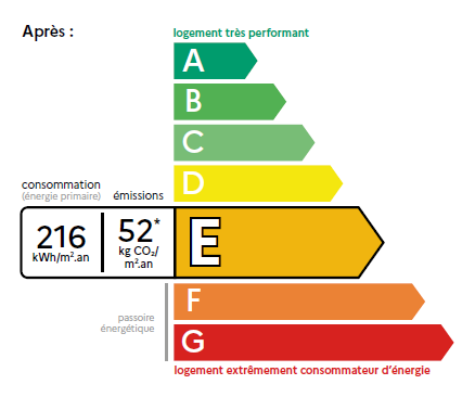 Un baromètre trimestriel des DPE pour guider les politiques de rénovation énergétique